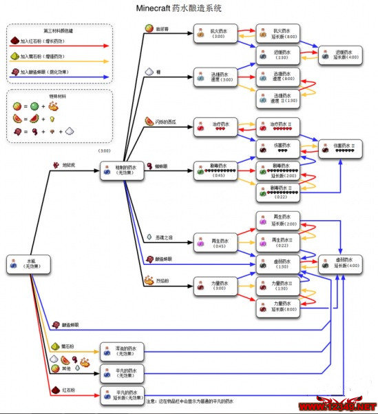 我的世界酿造台制作方法_药水酿造配方