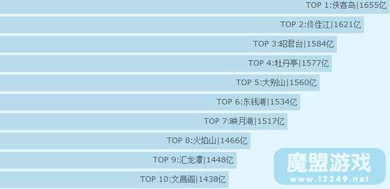 91�����������ܾ�������TOP10