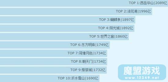 91�����������ܾ�������TOP10