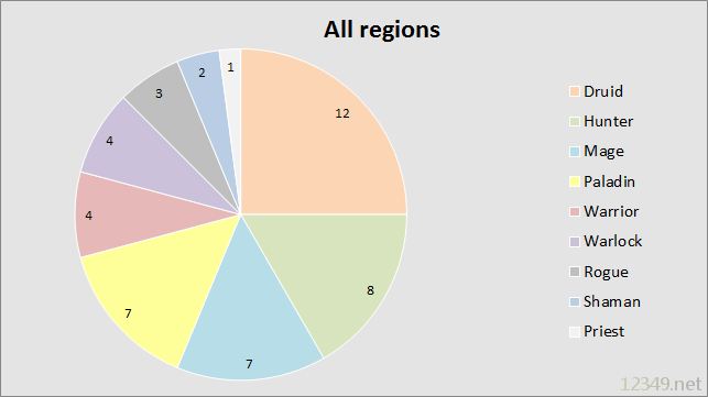 all-regions-stats.png