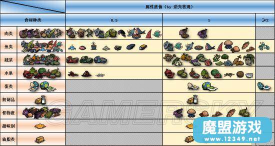 《饥荒》食谱属性及所需材料一览